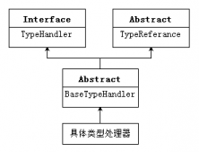 mybatis自定義類型處理器TypehHandler示例詳解