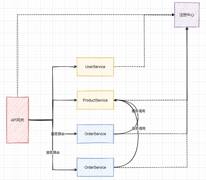 為什么要用SpringCloud alibaba作為微服務開發框架？？？