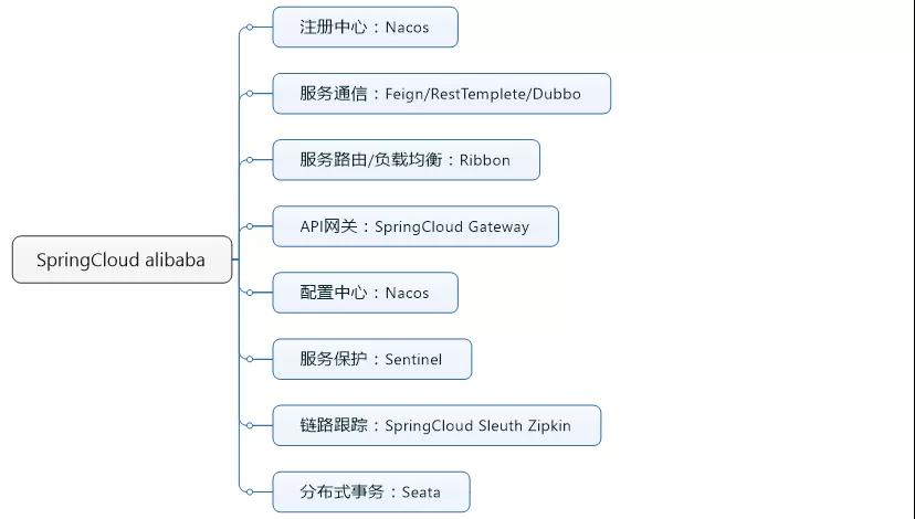 為什么要用SpringCloud alibaba作為微服務開發框架？？？