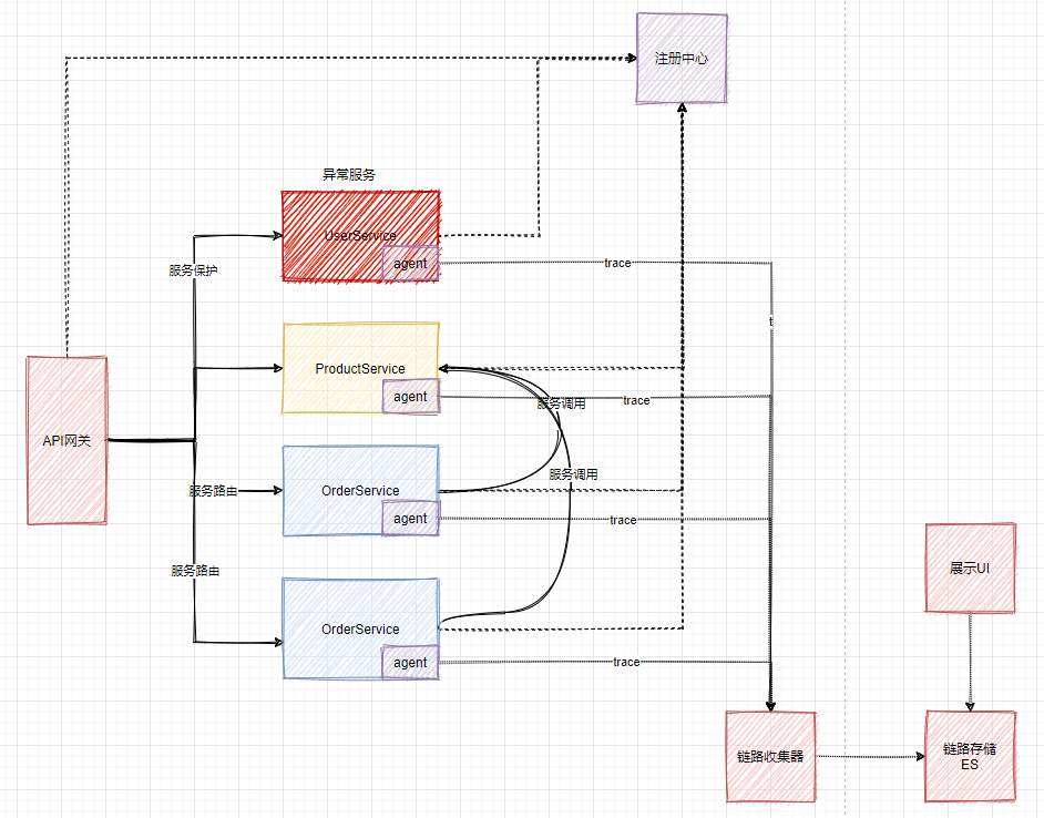 為什么要用SpringCloud alibaba作為微服務開發框架？？？