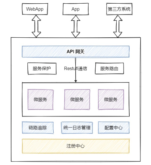 為什么要用SpringCloud alibaba作為微服務開發框架？？？
