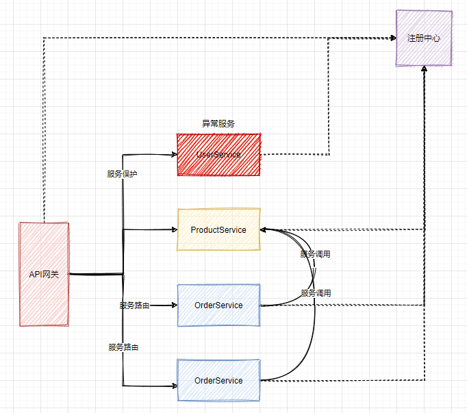 為什么要用SpringCloud alibaba作為微服務開發框架？？？