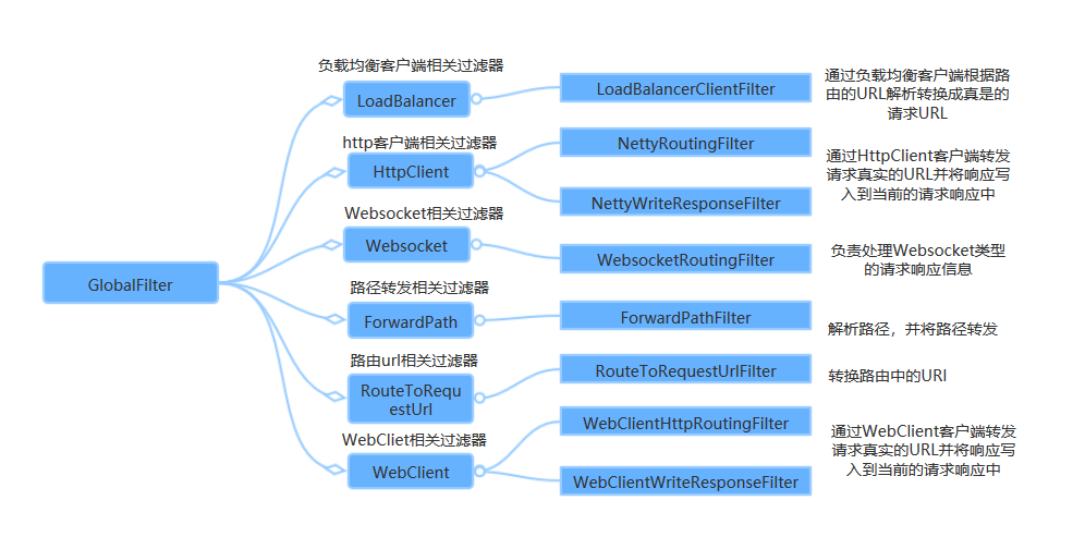 詳解SpringCloud Gateway之過濾器GatewayFilter