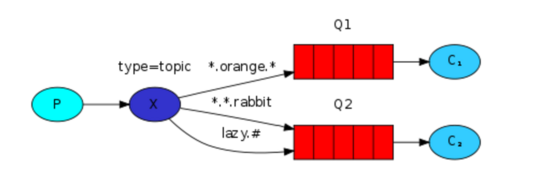 Python操作rabbitMQ的示例代碼