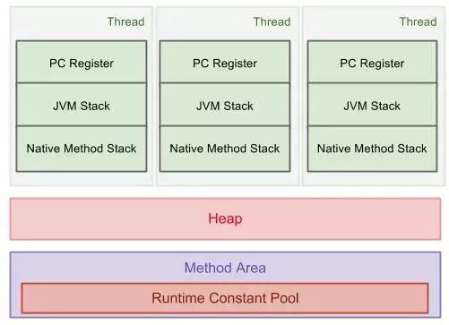 詳解Java虛擬機(JVM)運行時