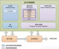 詳解Java虛擬機(JVM)運行時