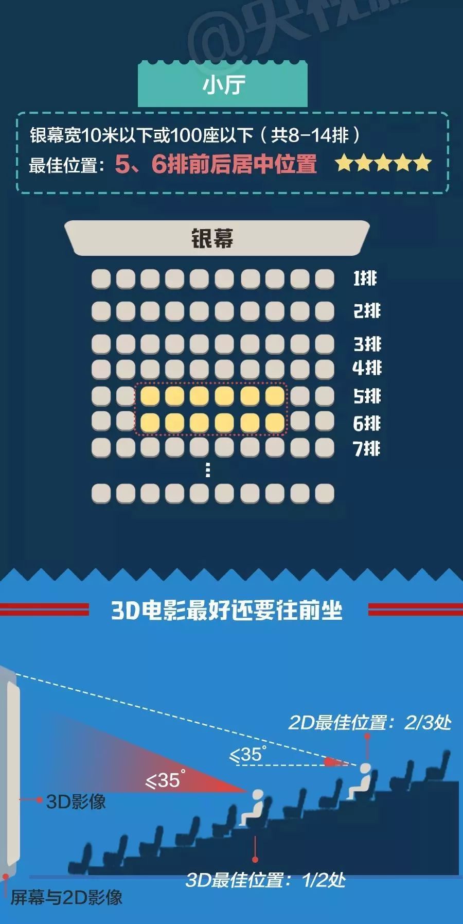 電影院的黃金座位有哪些？電影院推黃金位置售價高10至20元