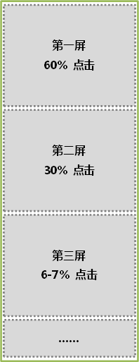 利用網(wǎng)站分析工具了解網(wǎng)站頁面的點擊情況