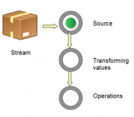 java8中Stream的使用示例教程