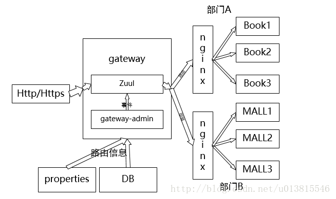 springcloud Zuul動態路由的實現