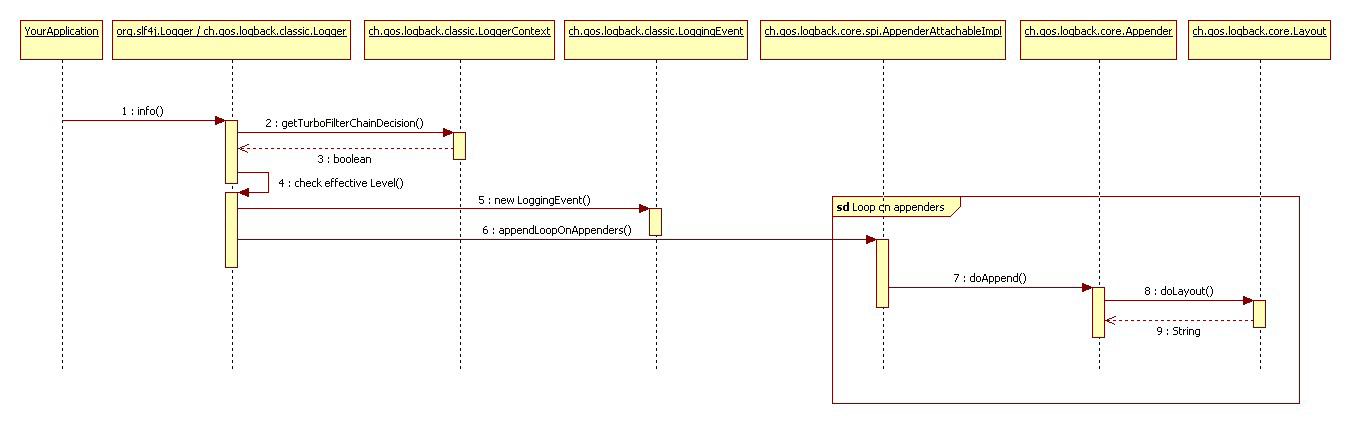 logback 配置詳解(推薦)