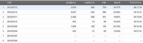 新站成立6天百度權重由0到1的經驗分享