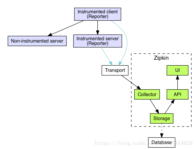 SpringBoot2.0 ZipKin示例代碼