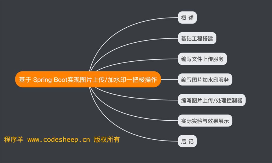 Spring Boot實現圖片上傳/加水印一把梭操作實例代碼