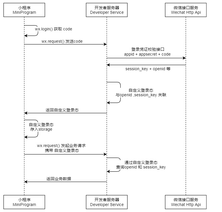 Java中基于Shiro,JWT實(shí)現(xiàn)微信小程序登錄完整例子及實(shí)現(xiàn)過程