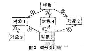 詳解Java的四種引用方式及其區(qū)別