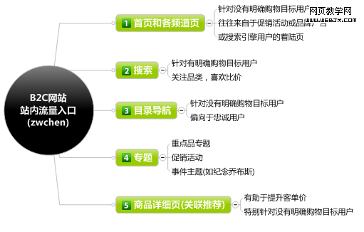 B2C電子商務網站之訂單轉化率