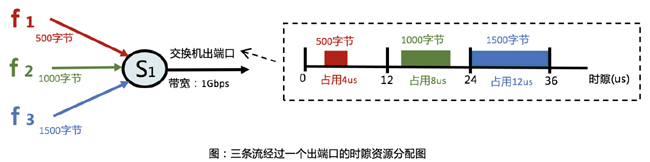秒懂確定性網絡之玩轉時隙