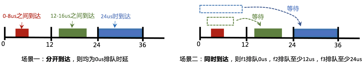 秒懂確定性網絡之玩轉時隙