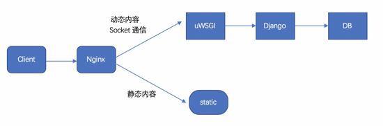 Python開發(fā)之Nginx+uWSGI+virtualenv多項目部署教程