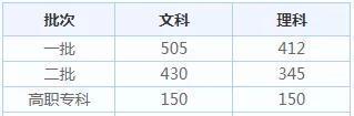 2021全國高考分數線一分一段表匯總 31省市高考分數線2021