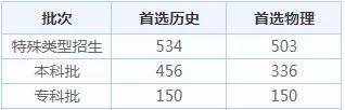 2021全國高考分數線一分一段表匯總 31省市高考分數線2021