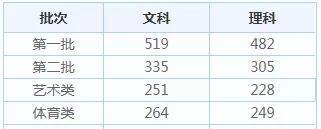 2021全國高考分數線一分一段表匯總 31省市高考分數線2021