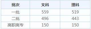 2021全國高考分數線一分一段表匯總 31省市高考分數線2021