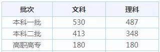 2021全國高考分數線一分一段表匯總 31省市高考分數線2021