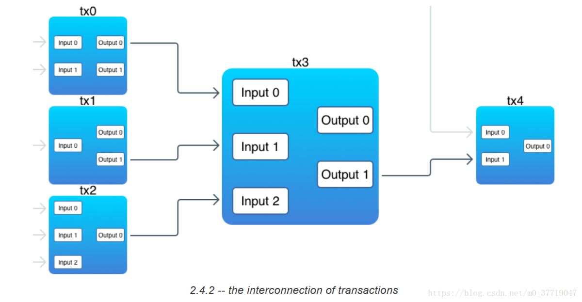 教你用go語言實現比特幣交易功能（Transaction）