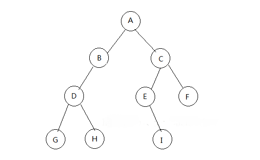 Java二叉樹(shù)的遍歷思想及核心代碼實(shí)現(xiàn)