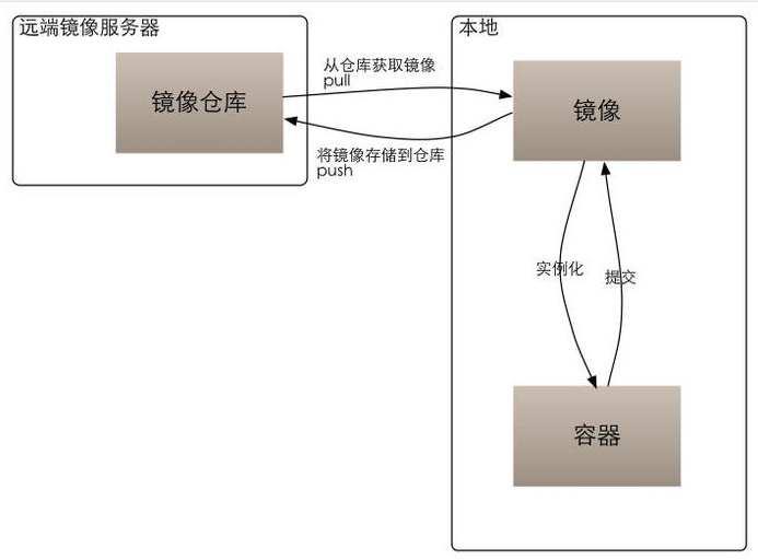 docker上部署MySQL的示例