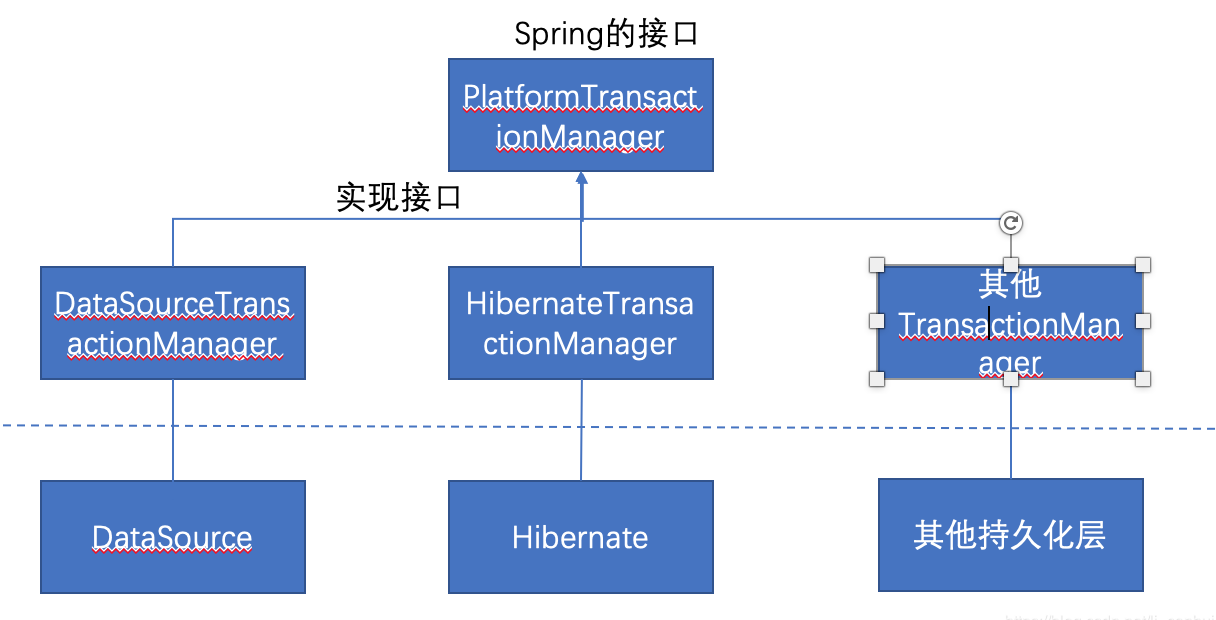 Spring對(duì)事務(wù)管理的支持
