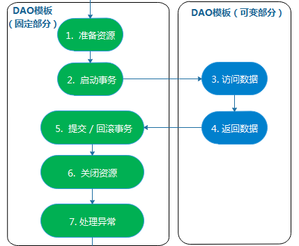 Spring數據訪問模板化方法