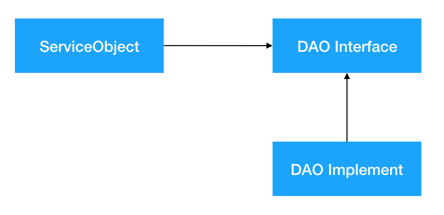 Spring中數據訪問對象Data Access Object的介紹