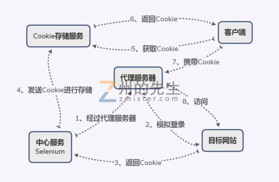 基于Python打造賬號共享瀏覽器功能