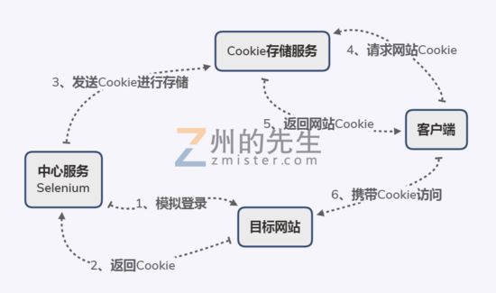 基于Python打造賬號共享瀏覽器功能