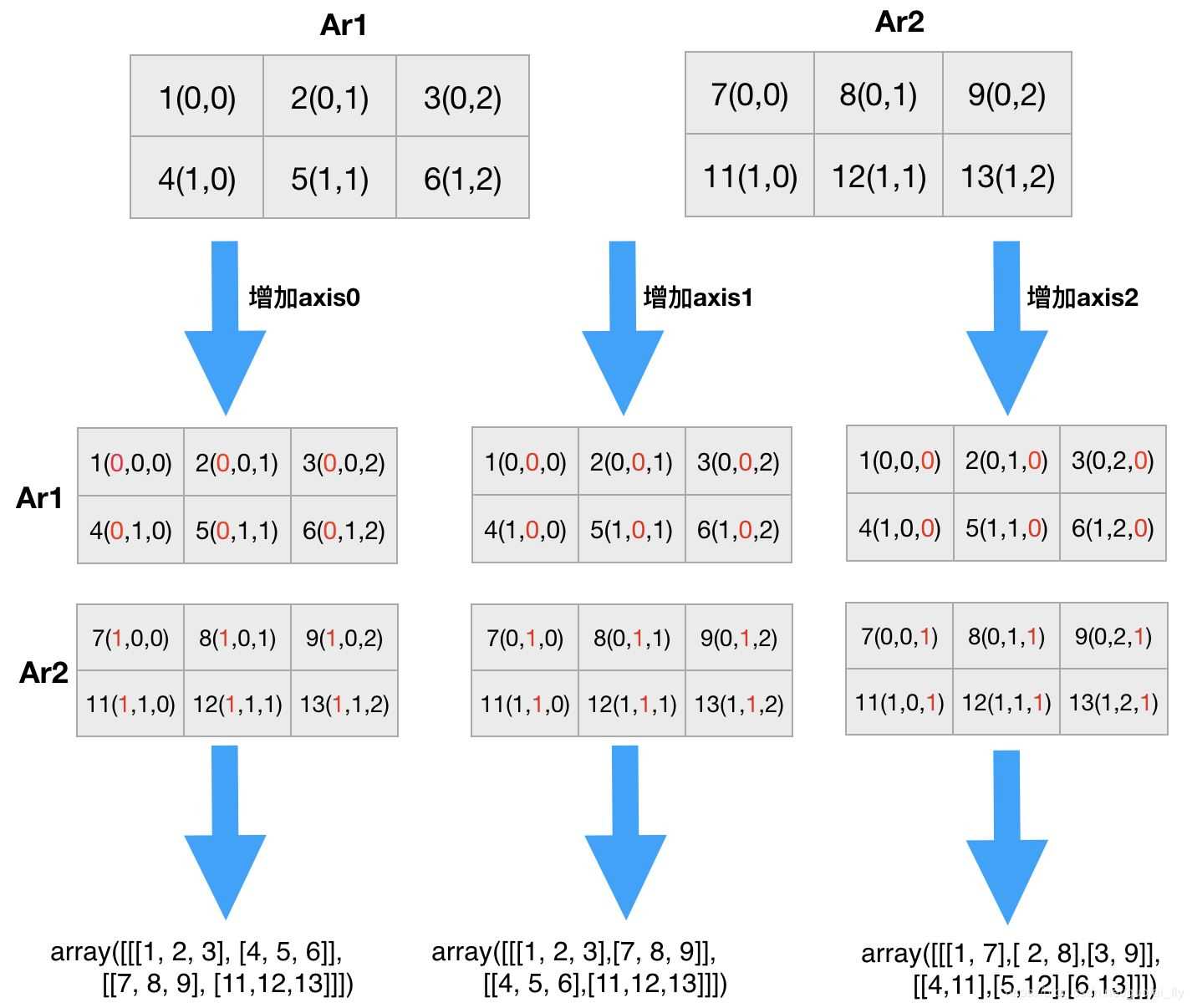 詳解Numpy中的數組拼接、合并操作（concatenate, append, stack, hstack, vstack, r_, c_等）