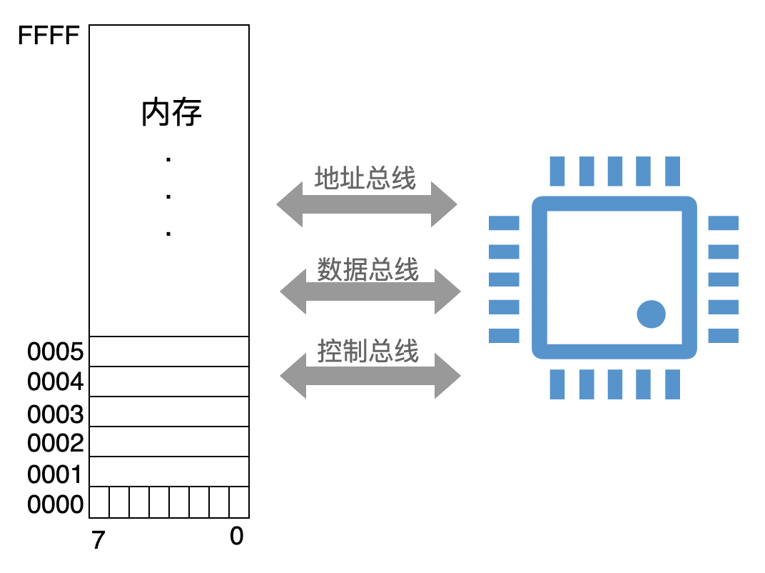 Linux 從頭學(xué) 01：CPU 是如何執(zhí)行一條指令的