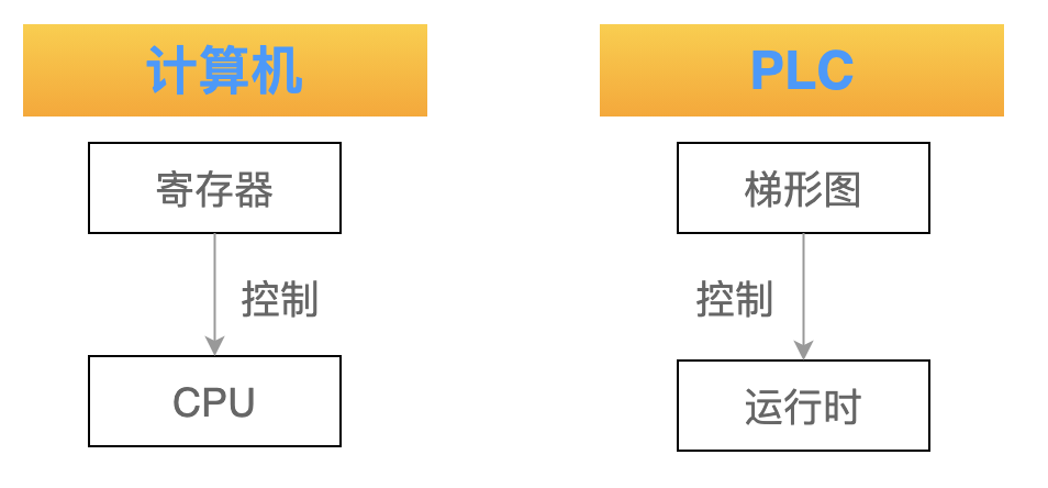 Linux 從頭學(xué) 01：CPU 是如何執(zhí)行一條指令的