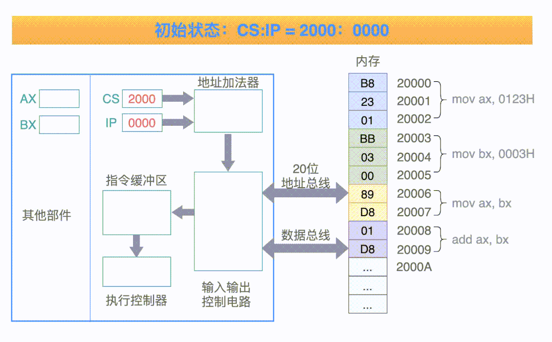 Linux 從頭學(xué) 01:CPU 是如何執(zhí)行一條指令的 Linux 從頭學(xué) 01:CPU 是如何執(zhí)行一條指令的