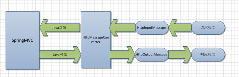 springmvc中RequestMappingHandlerAdapter與HttpMessageConverter的裝配講解