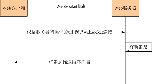 WebSocket整合SSM(Spring,Struts2,Maven)的實現示例