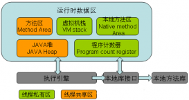 Java內存區域和內存模型講解