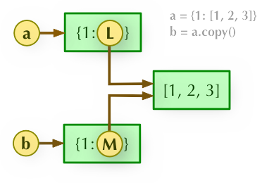 Python基礎(chǔ)學(xué)習(xí)之基本數(shù)據(jù)結(jié)構(gòu)詳解【數(shù)字、字符串、列表、元組、集合、字典】