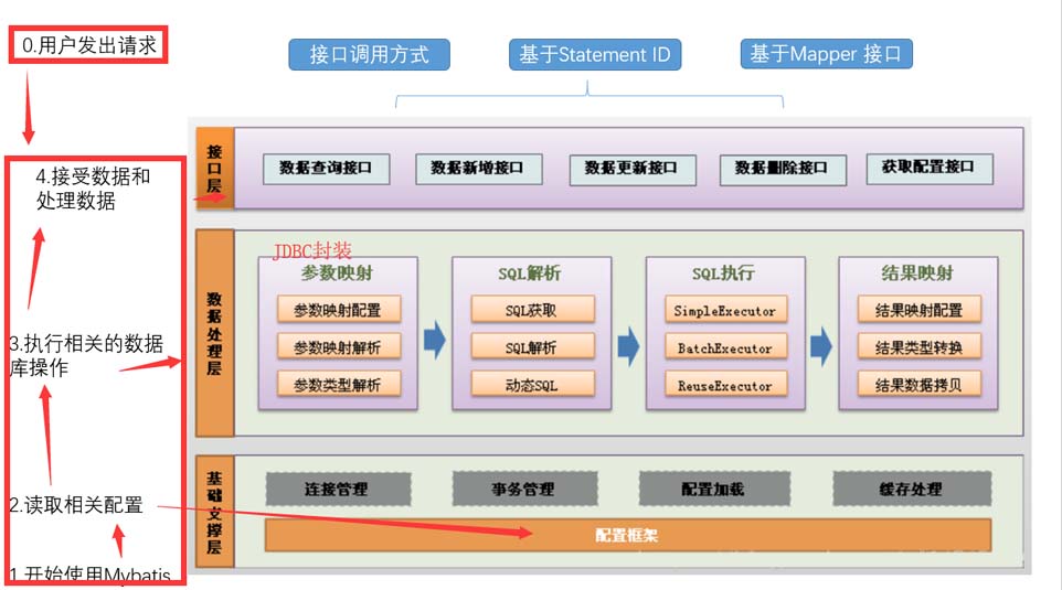 Mybatis新手教程之簡單入門