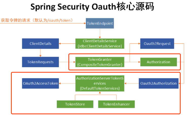 Spring Security OAuth 個性化token的使用