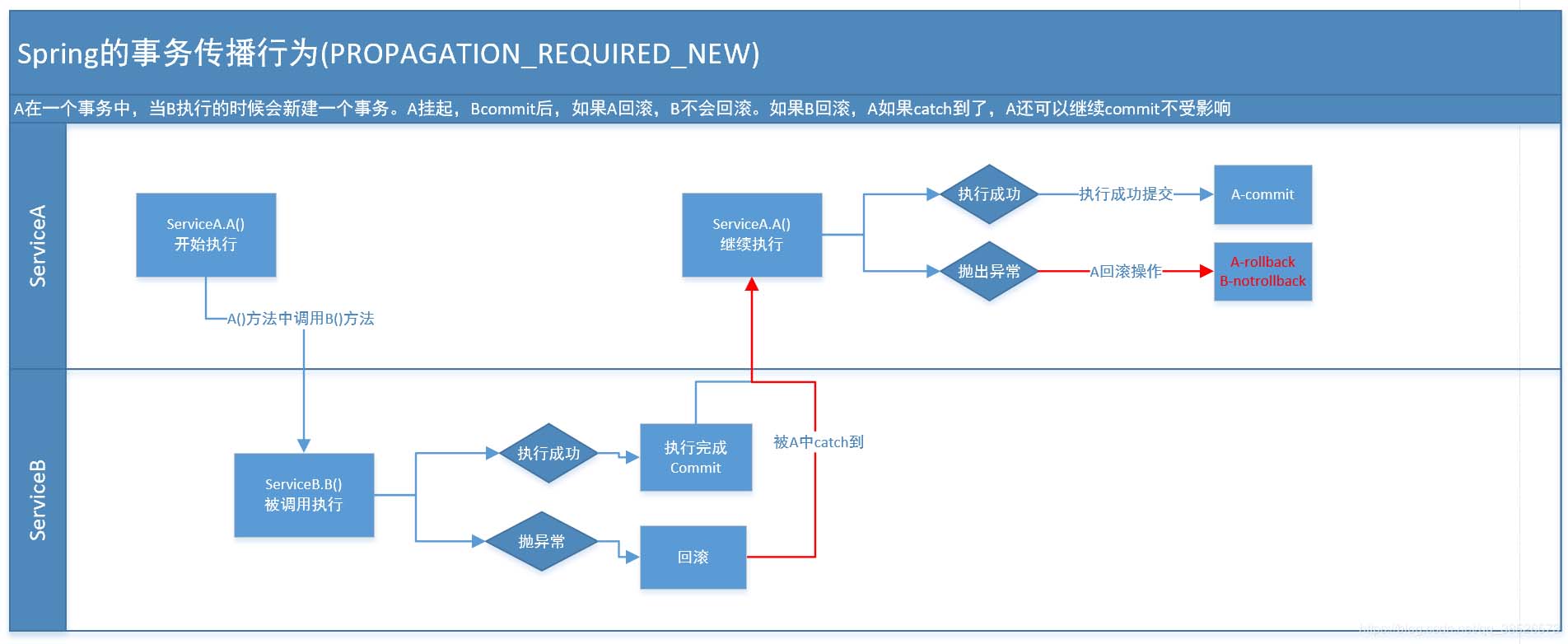 深入理解Spring事務的傳播行為