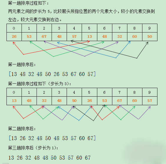 總結Java常用排序算法