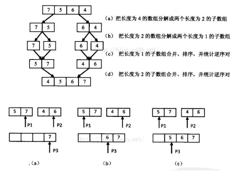 java面試題之數組中的逆序對